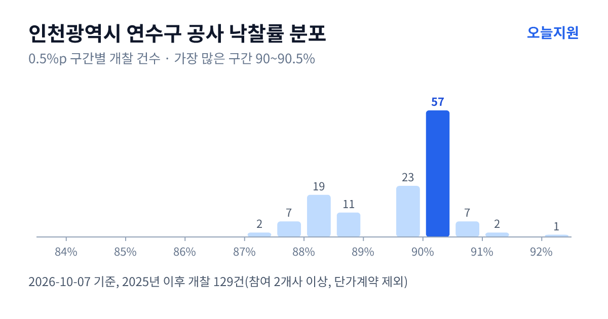 인천광역시 연수구 공사 낙찰률 분포 — 2025년 이후 개찰 129건, 가장 많이 몰린 구간 90~90.5%(57건)