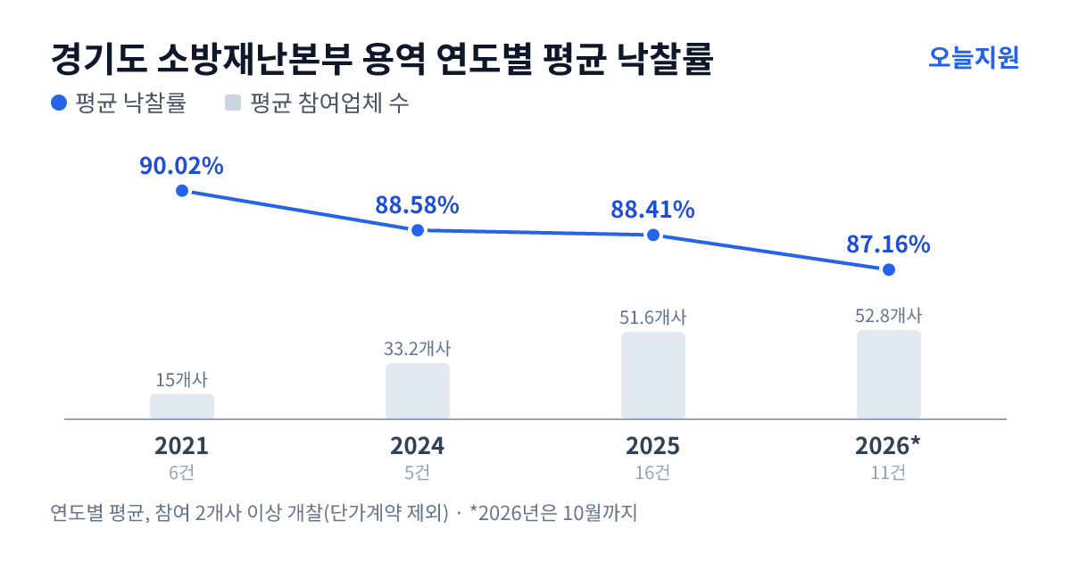 경기도 소방재난본부 용역 연도별 평균 낙찰률과 평균 참여업체 수 — 2021년 90.02%·15개사, 2024년 88.58%·33개사, 2025년 88.41%·52개사, 2026년 87.16%·53개사