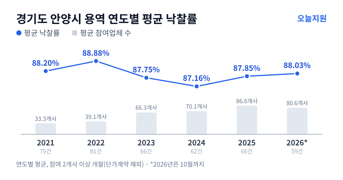 경기도 안양시 용역 연도별 평균 낙찰률과 평균 참여업체 수 — 2021년 88.20%·33개사, 2022년 88.88%·39개사, 2023년 87.75%·66개사, 2024년 87.16%·70개사, 2025년 87.85%·87개사, 2026년 88.03%·81개사
