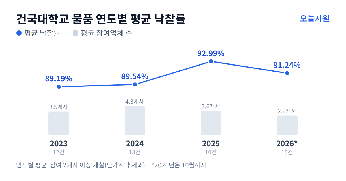 건국대학교 물품 연도별 평균 낙찰률과 평균 참여업체 수 — 2023년 89.19%·4개사, 2024년 89.54%·4개사, 2025년 92.99%·4개사, 2026년 91.24%·3개사
