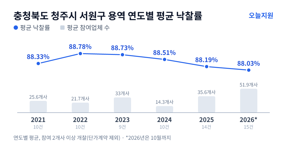충청북도 청주시 서원구 용역 연도별 평균 낙찰률과 평균 참여업체 수 — 2021년 88.33%·26개사, 2022년 88.78%·22개사, 2023년 88.73%·33개사, 2024년 88.51%·14개사, 2025년 88.19%·36개사, 2026년 88.03%·52개사