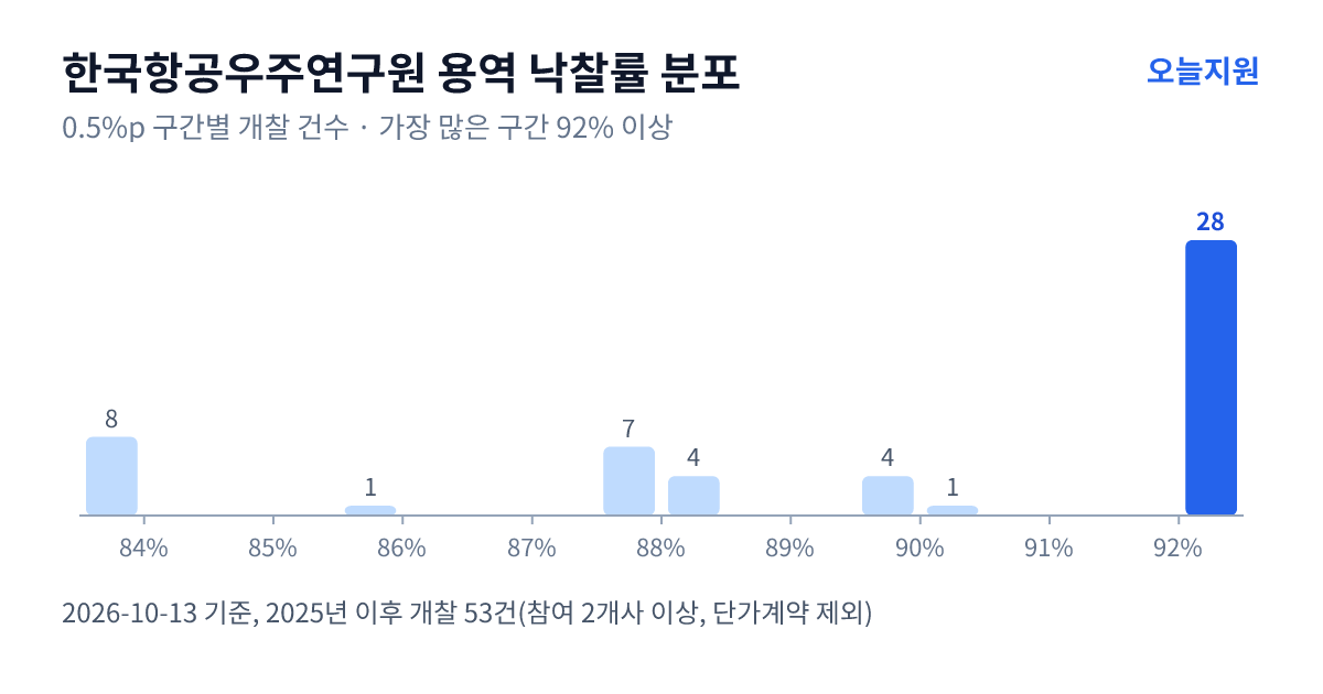 한국항공우주연구원 용역 낙찰률 분포 — 2025년 이후 개찰 53건, 가장 많이 몰린 구간 92% 이상(28건)