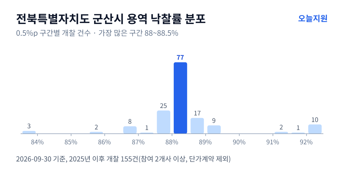전북특별자치도 군산시 용역 낙찰률 분포 — 2025년 이후 개찰 155건, 가장 많이 몰린 구간 88~88.5%(77건)