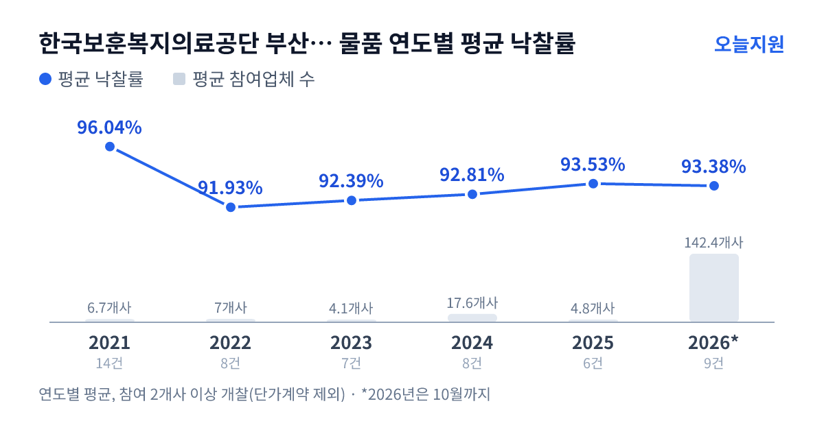 한국보훈복지의료공단 부산보훈병원 물품 연도별 평균 낙찰률과 평균 참여업체 수 — 2021년 96.04%·7개사, 2022년 91.93%·7개사, 2023년 92.39%·4개사, 2024년 92.81%·18개사, 2025년 93.53%·5개사, 2026년 93.38%·142개사