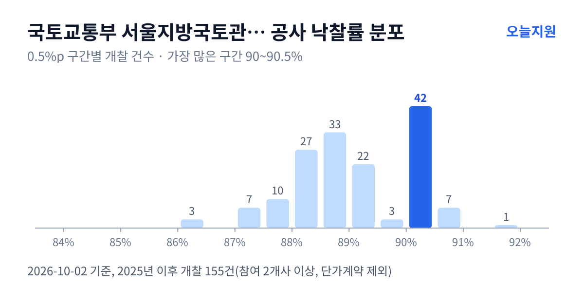 국토교통부 서울지방국토관리청 의정부국토관리사무소 공사 낙찰률 분포 — 2025년 이후 개찰 155건, 가장 많이 몰린 구간 90~90.5%(42건)