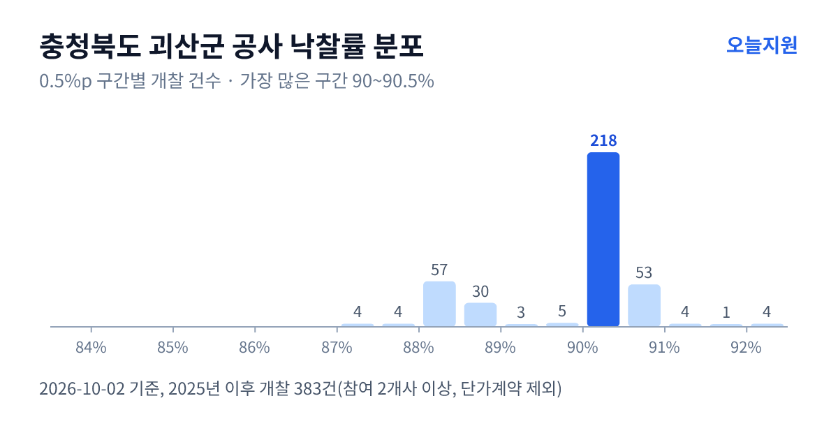 충청북도 괴산군 공사 낙찰률 분포 — 2025년 이후 개찰 383건, 가장 많이 몰린 구간 90~90.5%(218건)