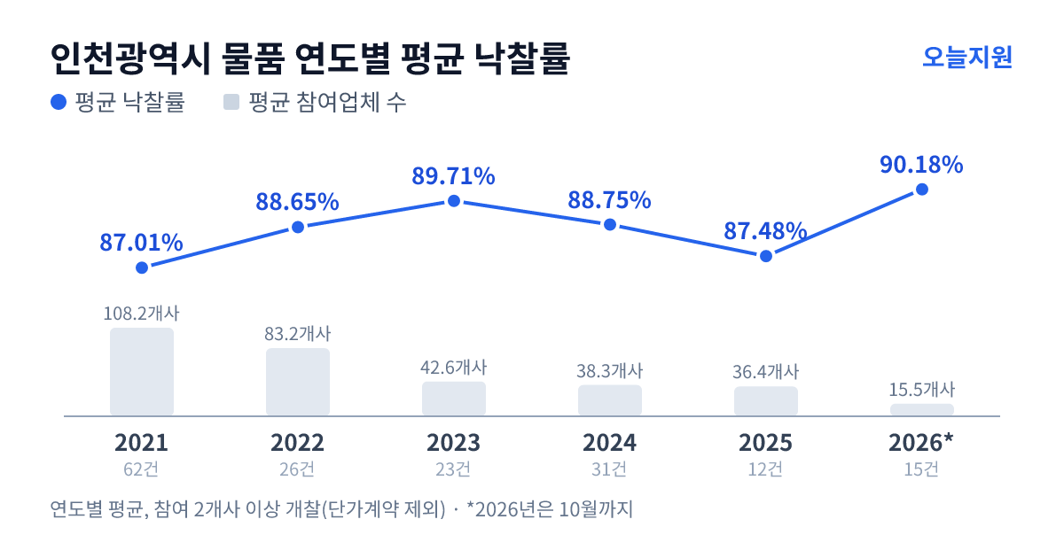인천광역시 물품 연도별 평균 낙찰률과 평균 참여업체 수 — 2021년 87.01%·108개사, 2022년 88.65%·83개사, 2023년 89.71%·43개사, 2024년 88.75%·38개사, 2025년 87.48%·36개사, 2026년 90.18%·16개사
