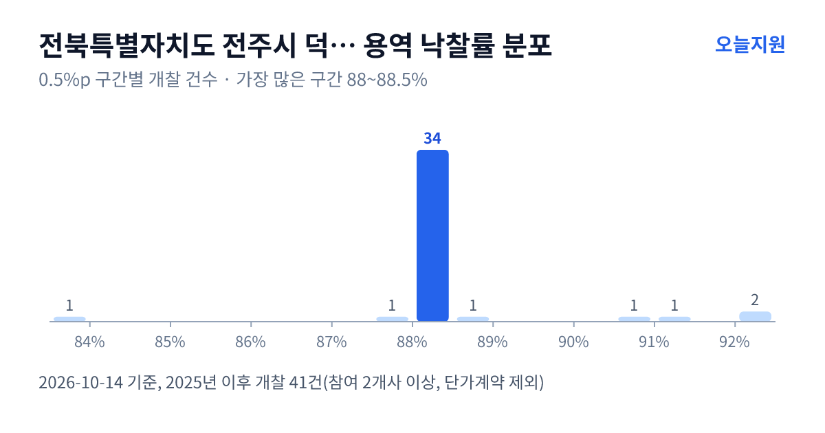 전북특별자치도 전주시 덕진구 용역 낙찰률 분포 — 2025년 이후 개찰 41건, 가장 많이 몰린 구간 88~88.5%(34건)