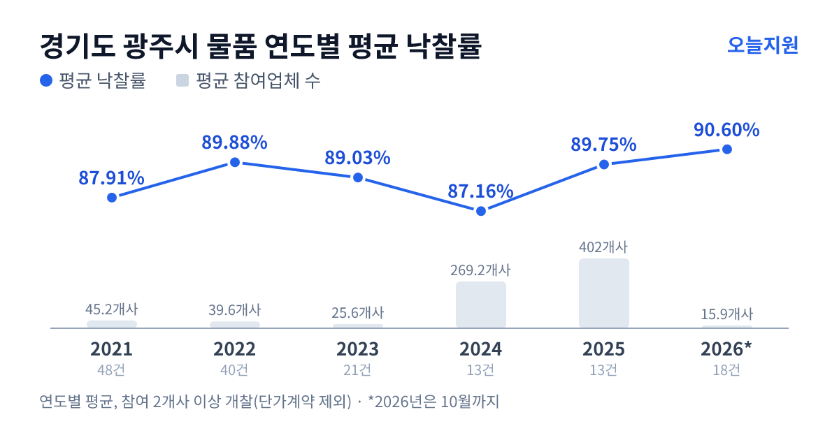 경기도 광주시 물품 연도별 평균 낙찰률과 평균 참여업체 수 — 2021년 87.91%·45개사, 2022년 89.88%·40개사, 2023년 89.03%·26개사, 2024년 87.16%·269개사, 2025년 89.75%·402개사, 2026년 90.60%·16개사