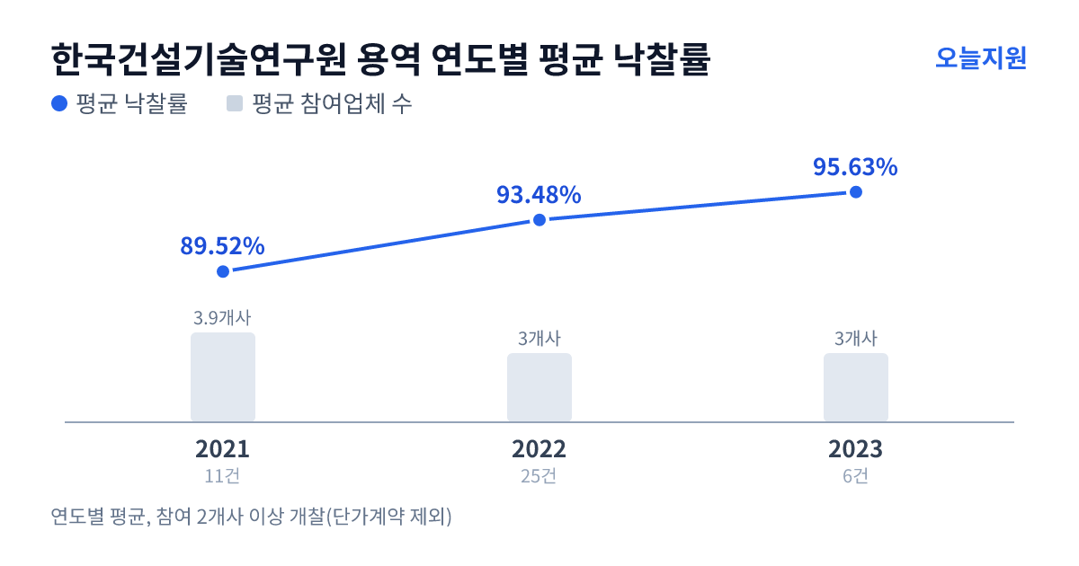 한국건설기술연구원 용역 연도별 평균 낙찰률과 평균 참여업체 수 — 2021년 89.52%·4개사, 2022년 93.48%·3개사, 2023년 95.63%·3개사