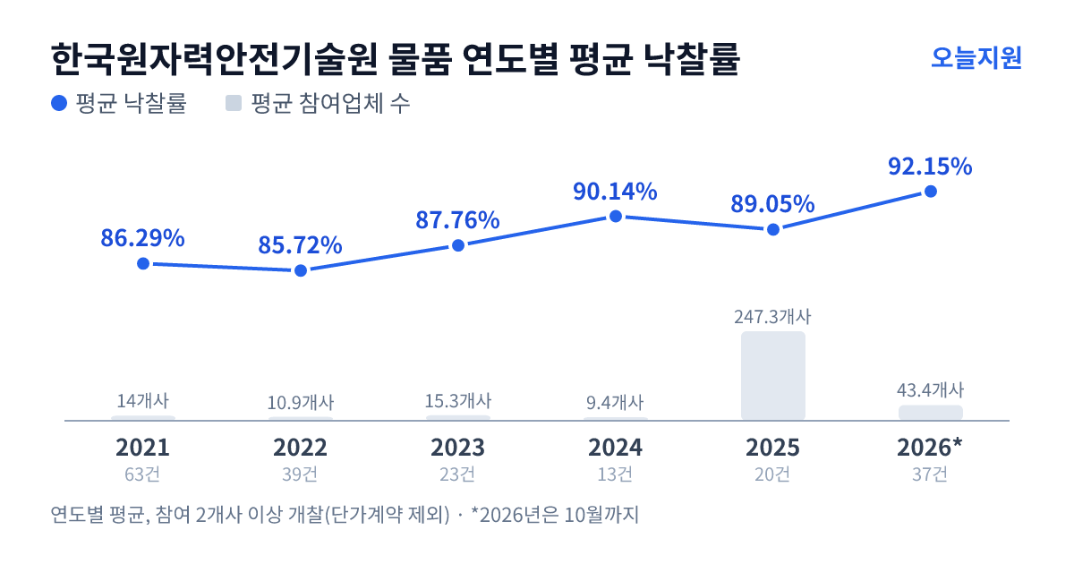 한국원자력안전기술원 물품 연도별 평균 낙찰률과 평균 참여업체 수 — 2021년 86.29%·14개사, 2022년 85.72%·11개사, 2023년 87.76%·15개사, 2024년 90.14%·9개사, 2025년 89.05%·247개사, 2026년 92.15%·43개사