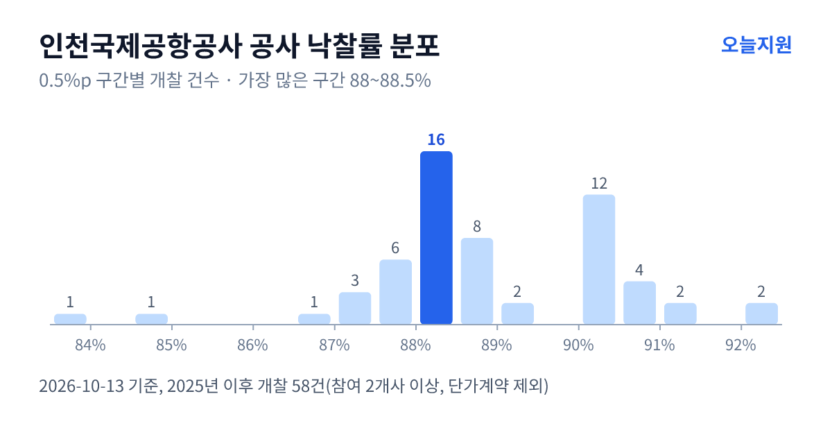 인천국제공항공사 공사 낙찰률 분포 — 2025년 이후 개찰 58건, 가장 많이 몰린 구간 88~88.5%(16건)