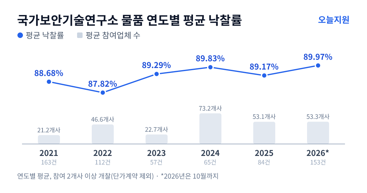 국가보안기술연구소 물품 연도별 평균 낙찰률과 평균 참여업체 수 — 2021년 88.68%·21개사, 2022년 87.82%·47개사, 2023년 89.29%·23개사, 2024년 89.83%·73개사, 2025년 89.17%·53개사, 2026년 89.97%·53개사