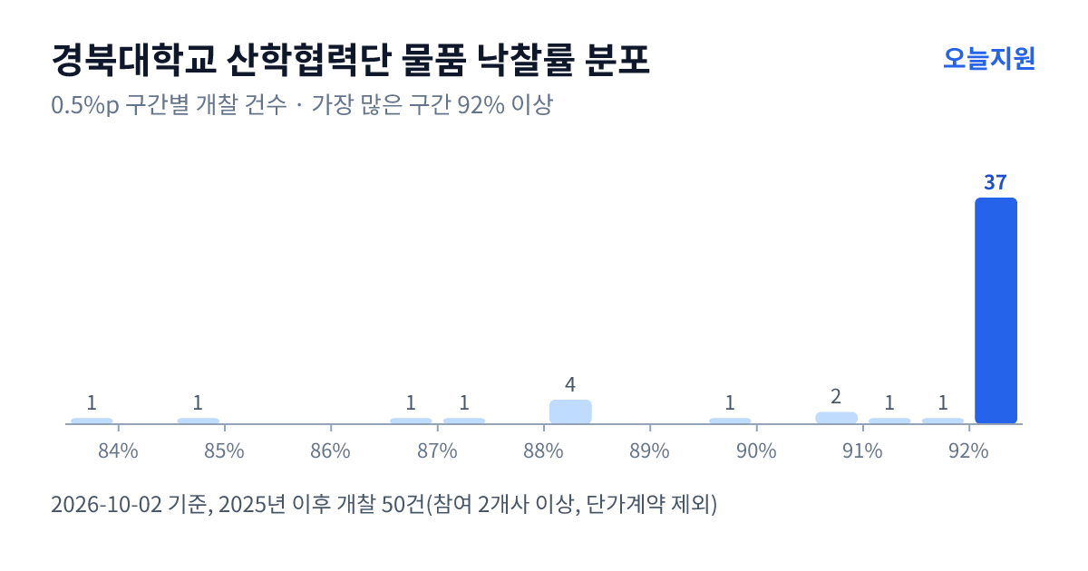 경북대학교 산학협력단 물품 낙찰률 분포 — 2025년 이후 개찰 50건, 가장 많이 몰린 구간 92% 이상(37건)