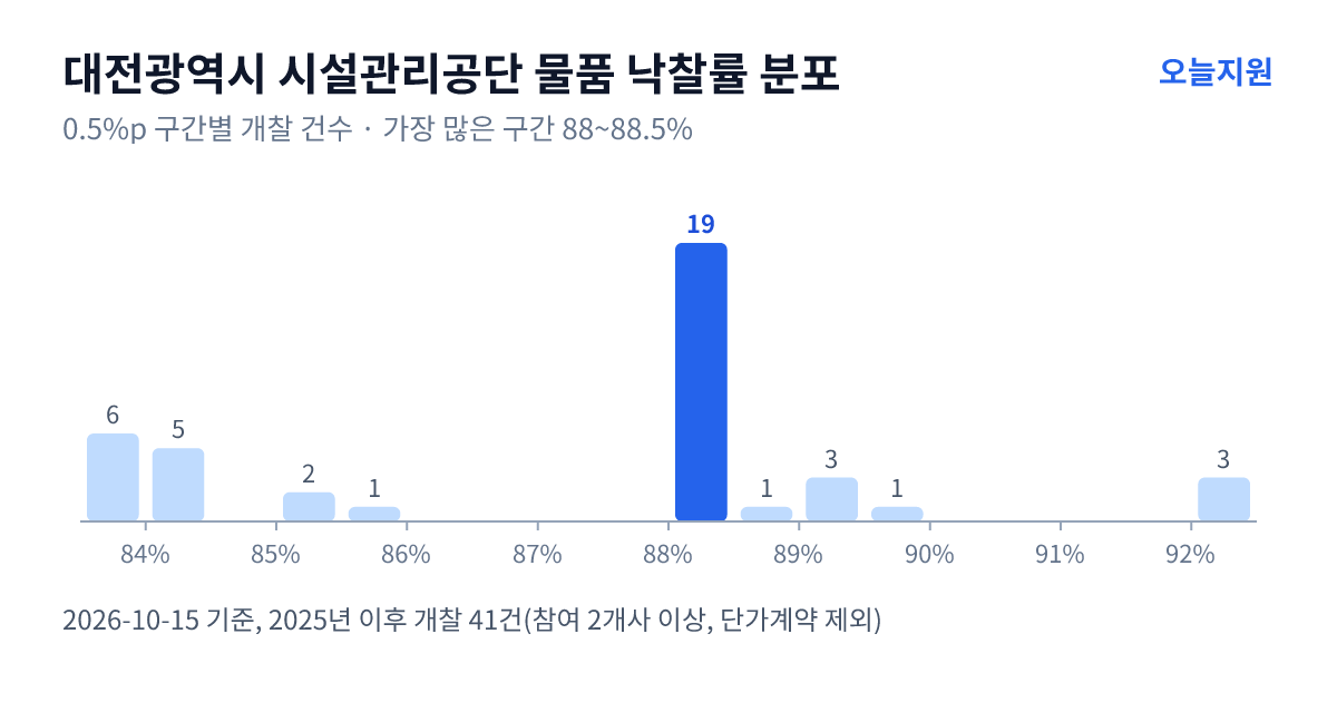 대전광역시 시설관리공단 물품 낙찰률 분포 — 2025년 이후 개찰 41건, 가장 많이 몰린 구간 88~88.5%(19건)