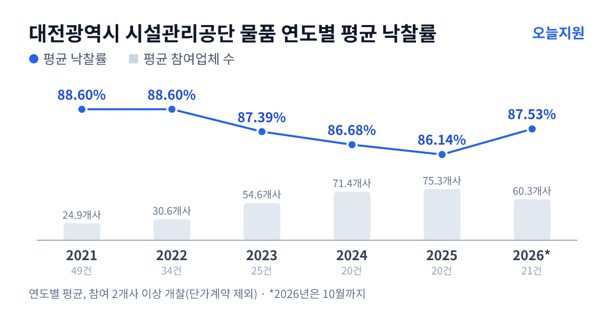 대전광역시 시설관리공단 물품 연도별 평균 낙찰률과 평균 참여업체 수 — 2021년 88.60%·25개사, 2022년 88.60%·31개사, 2023년 87.39%·55개사, 2024년 86.68%·71개사, 2025년 86.14%·75개사, 2026년 87.53%·60개사