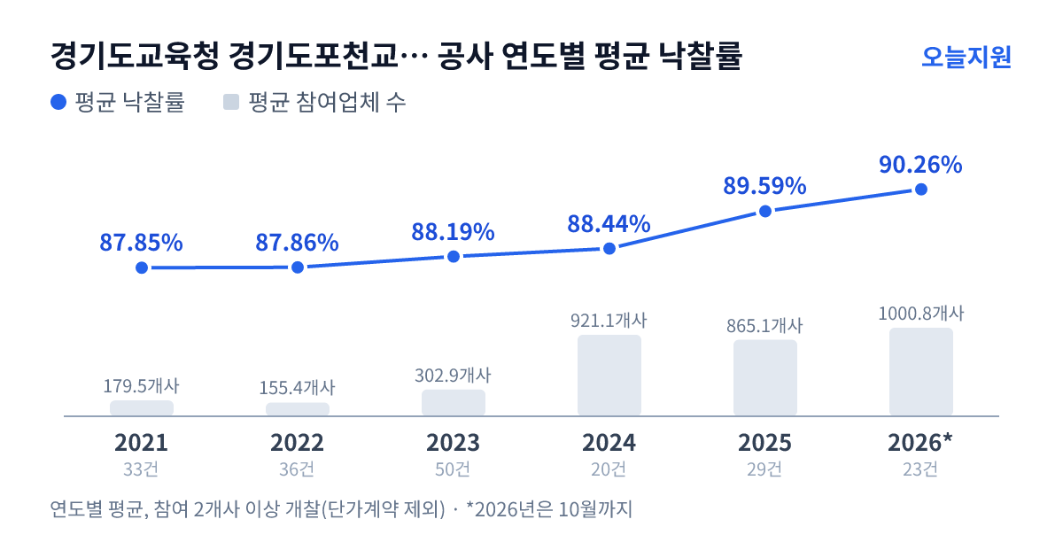 경기도교육청 경기도포천교육지원청 공사 연도별 평균 낙찰률과 평균 참여업체 수 — 2021년 87.85%·180개사, 2022년 87.86%·155개사, 2023년 88.19%·303개사, 2024년 88.44%·921개사, 2025년 89.59%·865개사, 2026년 90.26%·1001개사
