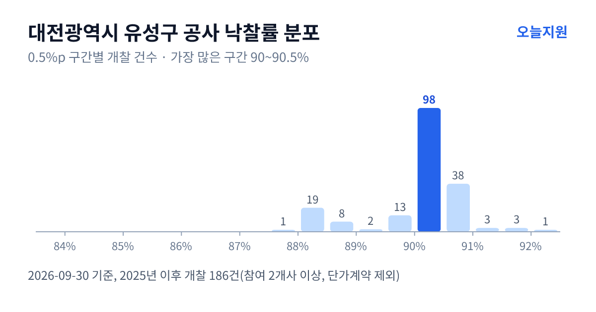 대전광역시 유성구 공사 낙찰률 분포 — 2025년 이후 개찰 186건, 가장 많이 몰린 구간 90~90.5%(98건)