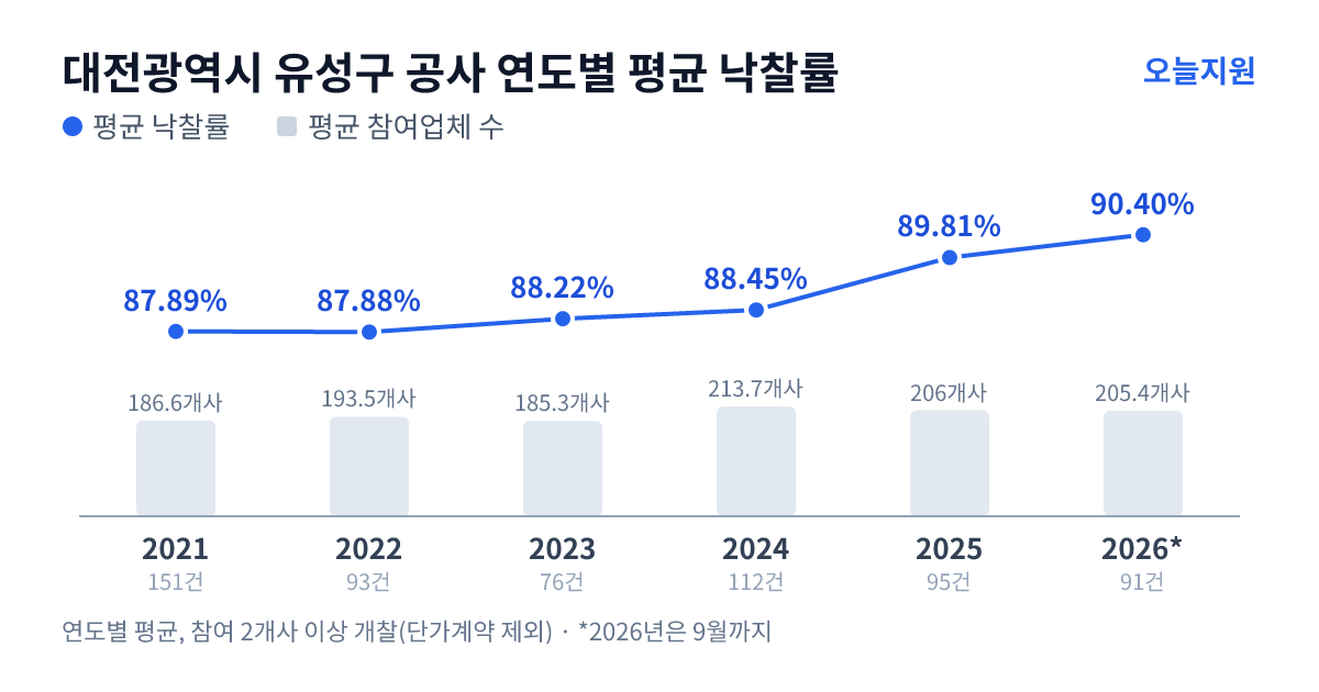 대전광역시 유성구 공사 연도별 평균 낙찰률과 평균 참여업체 수 — 2021년 87.89%·187개사, 2022년 87.88%·194개사, 2023년 88.22%·185개사, 2024년 88.45%·214개사, 2025년 89.81%·206개사, 2026년 90.40%·205개사