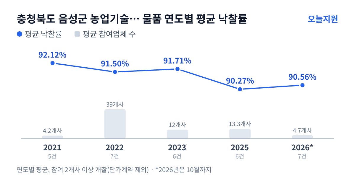 충청북도 음성군 농업기술센터 물품 연도별 평균 낙찰률과 평균 참여업체 수 — 2021년 92.12%·4개사, 2022년 91.50%·39개사, 2023년 91.71%·12개사, 2025년 90.27%·13개사, 2026년 90.56%·5개사