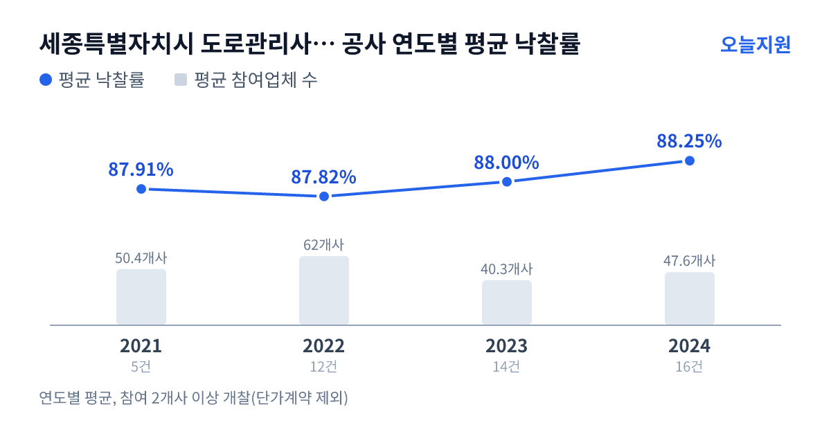 세종특별자치시 도로관리사업소 공사 연도별 평균 낙찰률과 평균 참여업체 수 — 2021년 87.91%·50개사, 2022년 87.82%·62개사, 2023년 88.00%·40개사, 2024년 88.25%·48개사