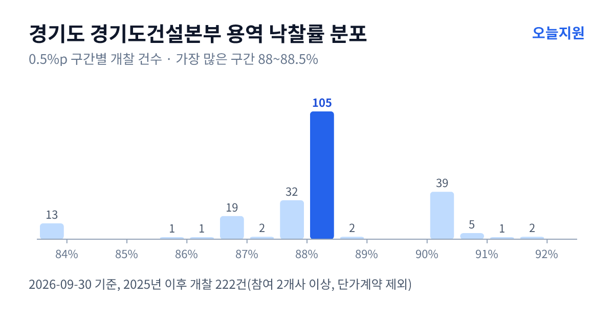 경기도 경기도건설본부 용역 낙찰률 분포 — 2025년 이후 개찰 222건, 가장 많이 몰린 구간 88~88.5%(105건)