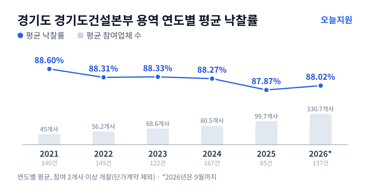 경기도 경기도건설본부 용역 연도별 평균 낙찰률과 평균 참여업체 수 — 2021년 88.60%·45개사, 2022년 88.31%·56개사, 2023년 88.33%·69개사, 2024년 88.27%·81개사, 2025년 87.87%·100개사, 2026년 88.02%·131개사