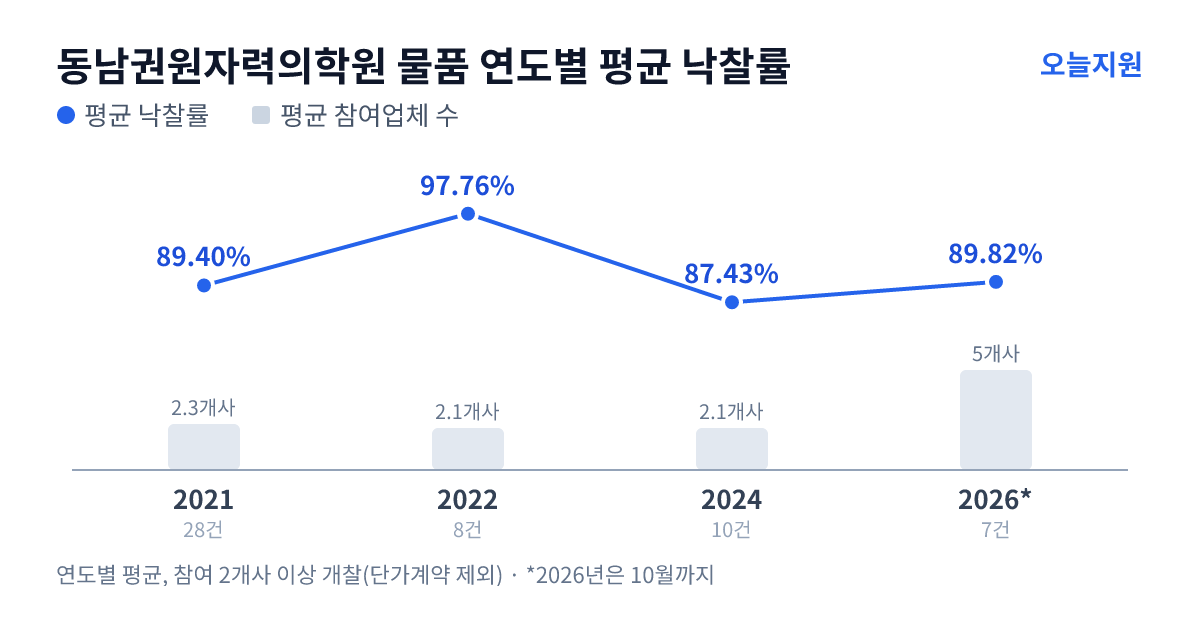 동남권원자력의학원 물품 연도별 평균 낙찰률과 평균 참여업체 수 — 2021년 89.40%·2개사, 2022년 97.76%·2개사, 2024년 87.43%·2개사, 2026년 89.82%·5개사