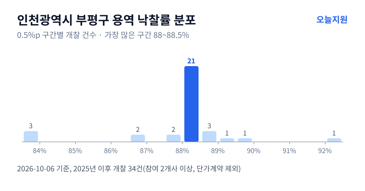 인천광역시 부평구 용역 낙찰률 분포 — 2025년 이후 개찰 34건, 가장 많이 몰린 구간 88~88.5%(21건)