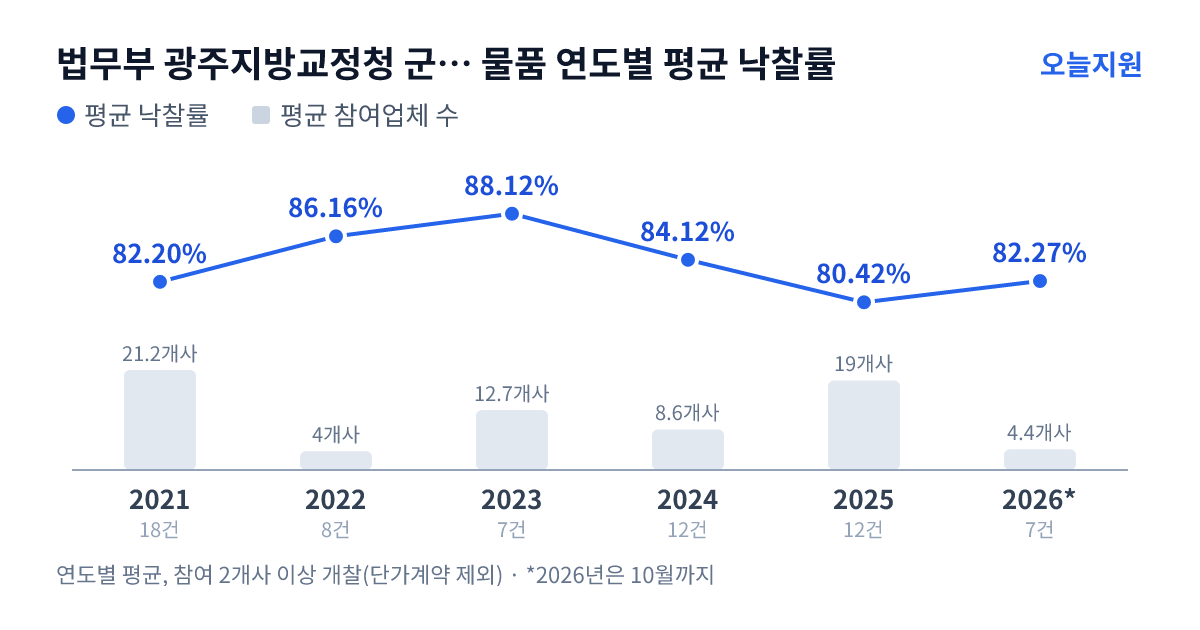 법무부 광주지방교정청 군산교도소 물품 연도별 평균 낙찰률과 평균 참여업체 수 — 2021년 82.20%·21개사, 2022년 86.16%·4개사, 2023년 88.12%·13개사, 2024년 84.12%·9개사, 2025년 80.42%·19개사, 2026년 82.27%·4개사