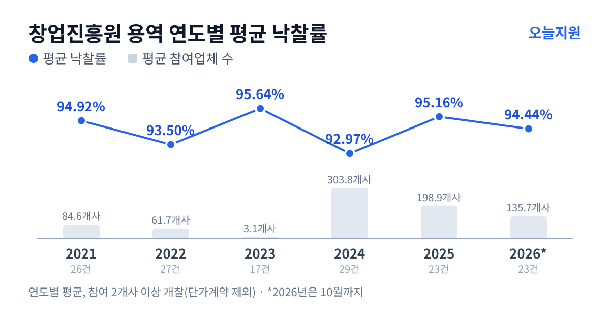 창업진흥원 용역 연도별 평균 낙찰률과 평균 참여업체 수 — 2021년 94.92%·85개사, 2022년 93.50%·62개사, 2023년 95.64%·3개사, 2024년 92.97%·304개사, 2025년 95.16%·199개사, 2026년 94.44%·136개사