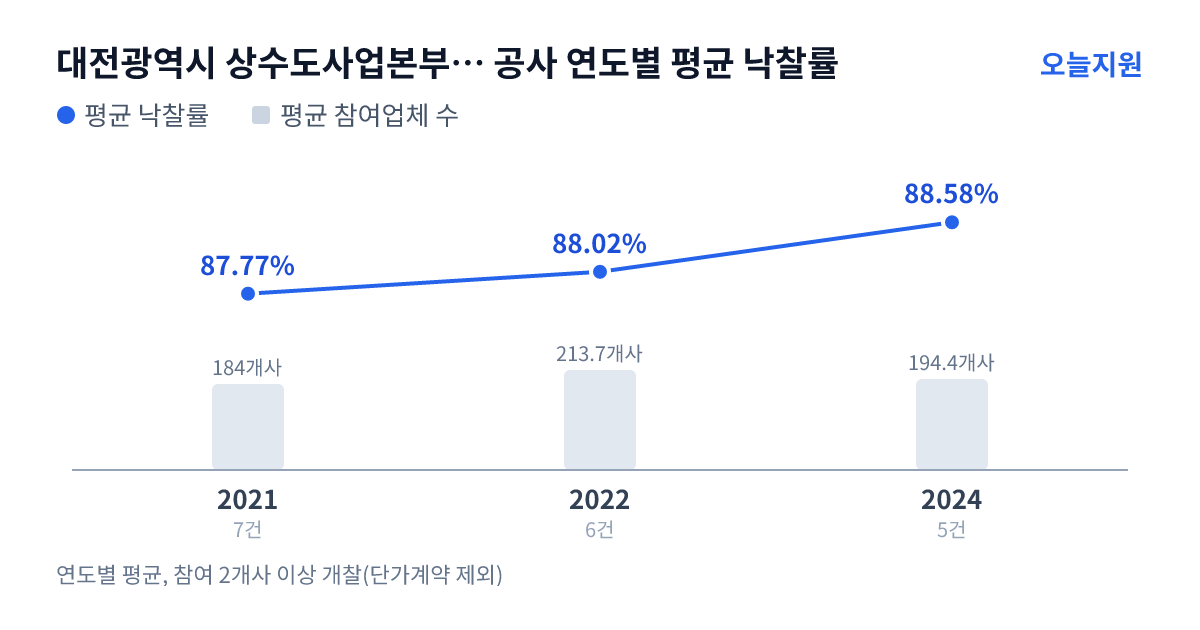 대전광역시 상수도사업본부 중부사업소 공사 연도별 평균 낙찰률과 평균 참여업체 수 — 2021년 87.77%·184개사, 2022년 88.02%·214개사, 2024년 88.58%·194개사