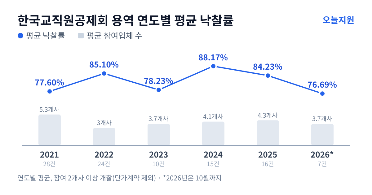한국교직원공제회 용역 연도별 평균 낙찰률과 평균 참여업체 수 — 2021년 77.60%·5개사, 2022년 85.10%·3개사, 2023년 78.23%·4개사, 2024년 88.17%·4개사, 2025년 84.23%·4개사, 2026년 76.69%·4개사