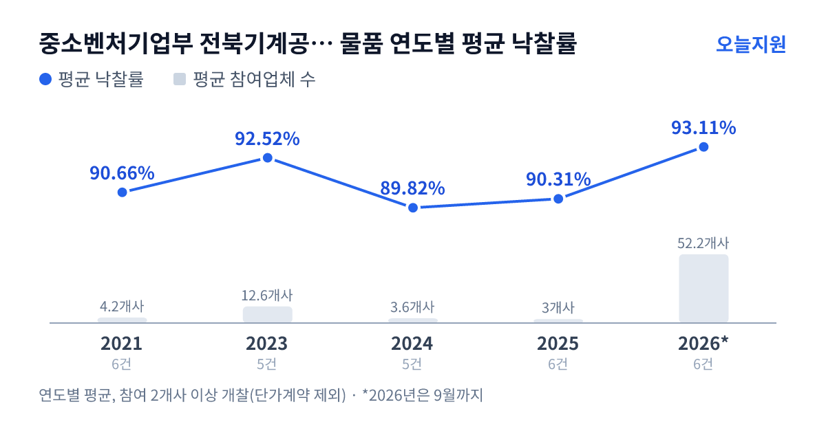 중소벤처기업부 전북기계공업고등학교 물품 연도별 평균 낙찰률과 평균 참여업체 수 — 2021년 90.66%·4개사, 2023년 92.52%·13개사, 2024년 89.82%·4개사, 2025년 90.31%·3개사, 2026년 93.11%·52개사