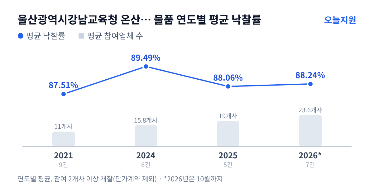 울산광역시강남교육청 온산중학교 물품 연도별 평균 낙찰률과 평균 참여업체 수 — 2021년 87.51%·11개사, 2024년 89.49%·16개사, 2025년 88.06%·19개사, 2026년 88.24%·24개사