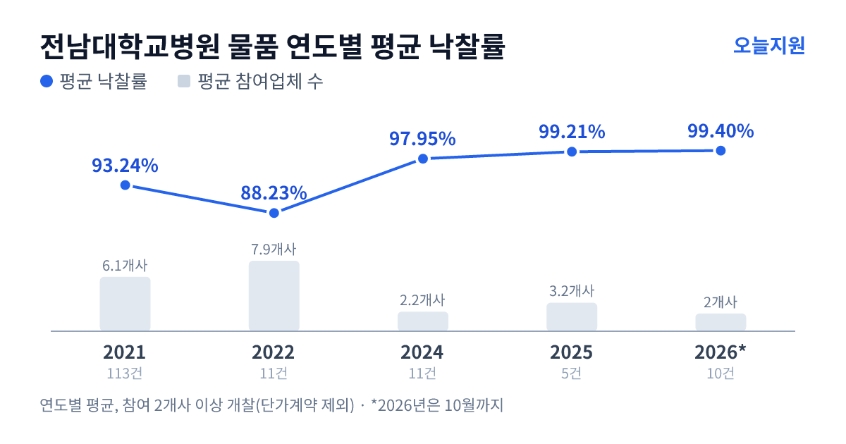 전남대학교병원 물품 연도별 평균 낙찰률과 평균 참여업체 수 — 2021년 93.24%·6개사, 2022년 88.23%·8개사, 2024년 97.95%·2개사, 2025년 99.21%·3개사, 2026년 99.40%·2개사