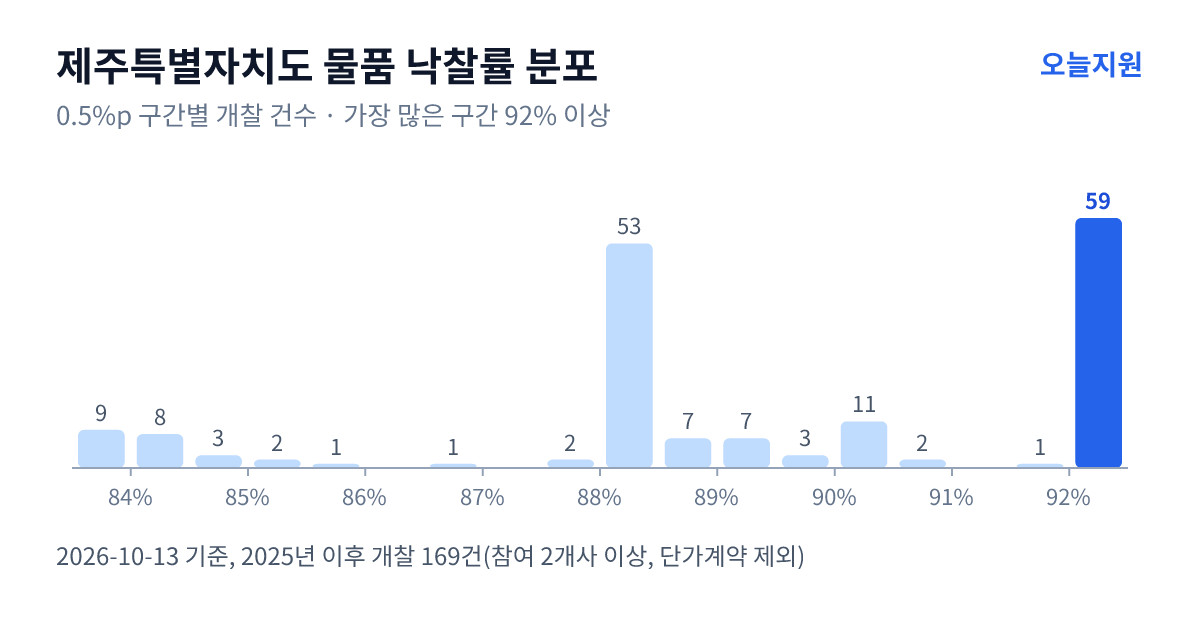 제주특별자치도 물품 낙찰률 분포 — 2025년 이후 개찰 169건, 가장 많이 몰린 구간 92% 이상(59건)