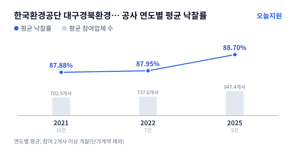 한국환경공단 대구경북환경본부 공사 연도별 평균 낙찰률과 평균 참여업체 수 — 2021년 87.88%·703개사, 2022년 87.95%·738개사, 2025년 88.70%·947개사
