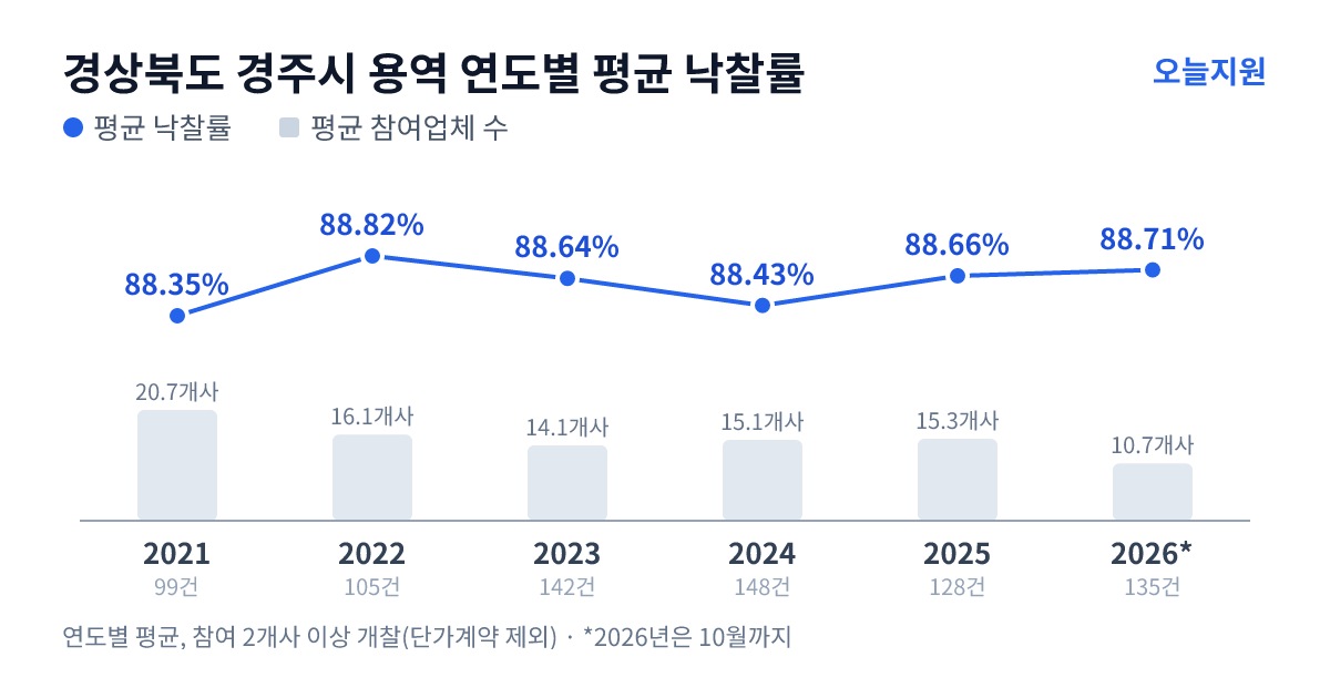 경상북도 경주시 용역 연도별 평균 낙찰률과 평균 참여업체 수 — 2021년 88.35%·21개사, 2022년 88.82%·16개사, 2023년 88.64%·14개사, 2024년 88.43%·15개사, 2025년 88.66%·15개사, 2026년 88.71%·11개사