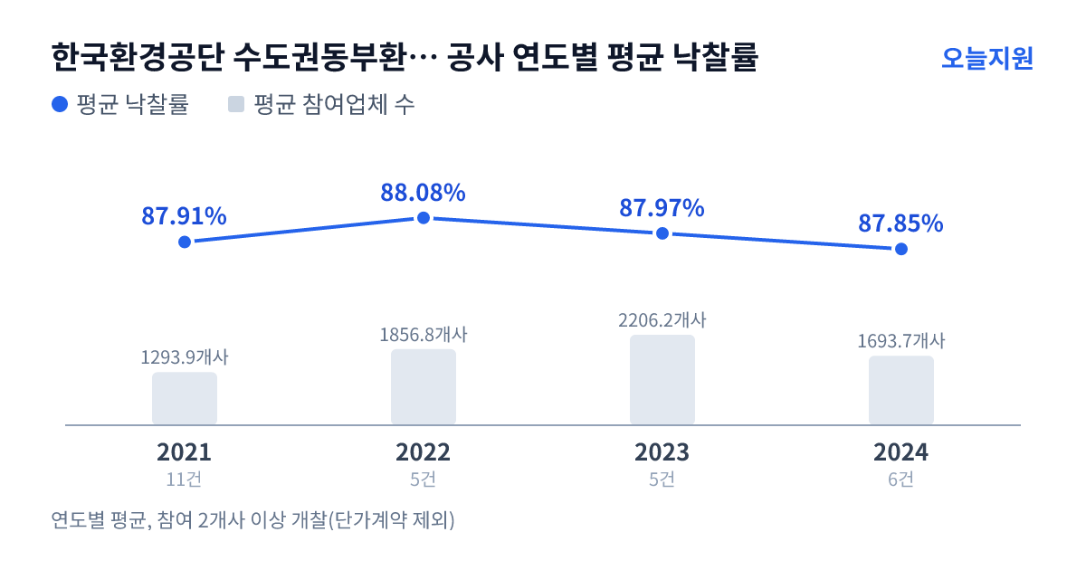 한국환경공단 수도권동부환경본부 공사 연도별 평균 낙찰률과 평균 참여업체 수 — 2021년 87.91%·1294개사, 2022년 88.08%·1857개사, 2023년 87.97%·2206개사, 2024년 87.85%·1694개사