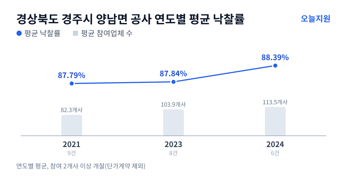 경상북도 경주시 양남면 공사 연도별 평균 낙찰률과 평균 참여업체 수 — 2021년 87.79%·82개사, 2023년 87.84%·104개사, 2024년 88.39%·114개사