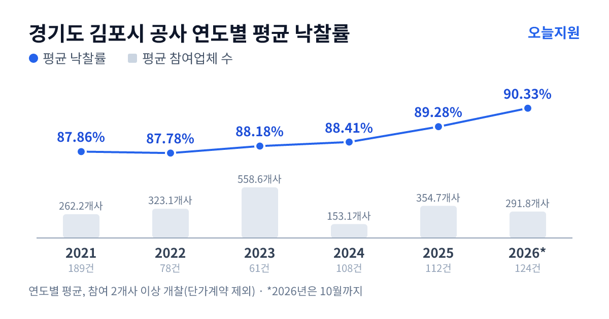 경기도 김포시 공사 연도별 평균 낙찰률과 평균 참여업체 수 — 2021년 87.86%·262개사, 2022년 87.78%·323개사, 2023년 88.18%·559개사, 2024년 88.41%·153개사, 2025년 89.28%·355개사, 2026년 90.33%·292개사
