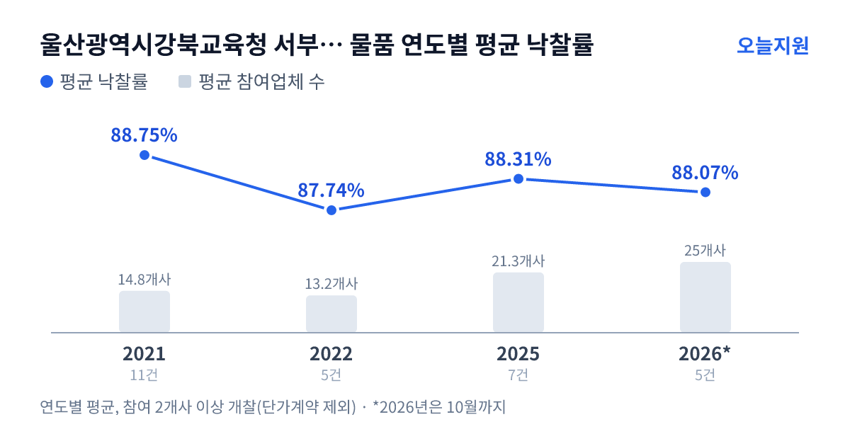 울산광역시강북교육청 서부초등학교 물품 연도별 평균 낙찰률과 평균 참여업체 수 — 2021년 88.75%·15개사, 2022년 87.74%·13개사, 2025년 88.31%·21개사, 2026년 88.07%·25개사