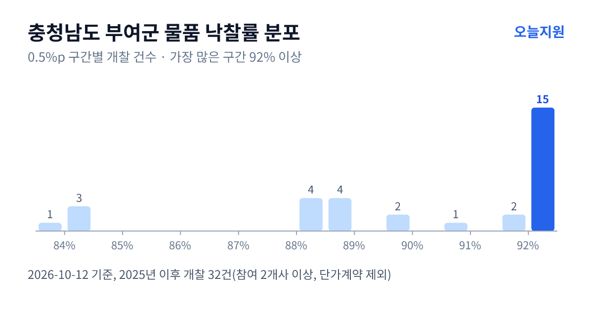 충청남도 부여군 물품 낙찰률 분포 — 2025년 이후 개찰 32건, 가장 많이 몰린 구간 92% 이상(15건)