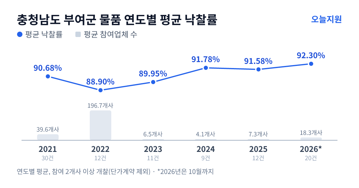 충청남도 부여군 물품 연도별 평균 낙찰률과 평균 참여업체 수 — 2021년 90.68%·40개사, 2022년 88.90%·197개사, 2023년 89.95%·7개사, 2024년 91.78%·4개사, 2025년 91.58%·7개사, 2026년 92.30%·18개사