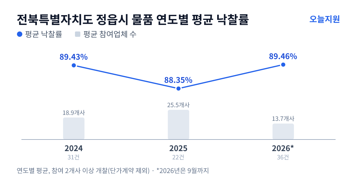 전북특별자치도 정읍시 물품 연도별 평균 낙찰률과 평균 참여업체 수 — 2024년 89.43%·19개사, 2025년 88.35%·26개사, 2026년 89.46%·14개사