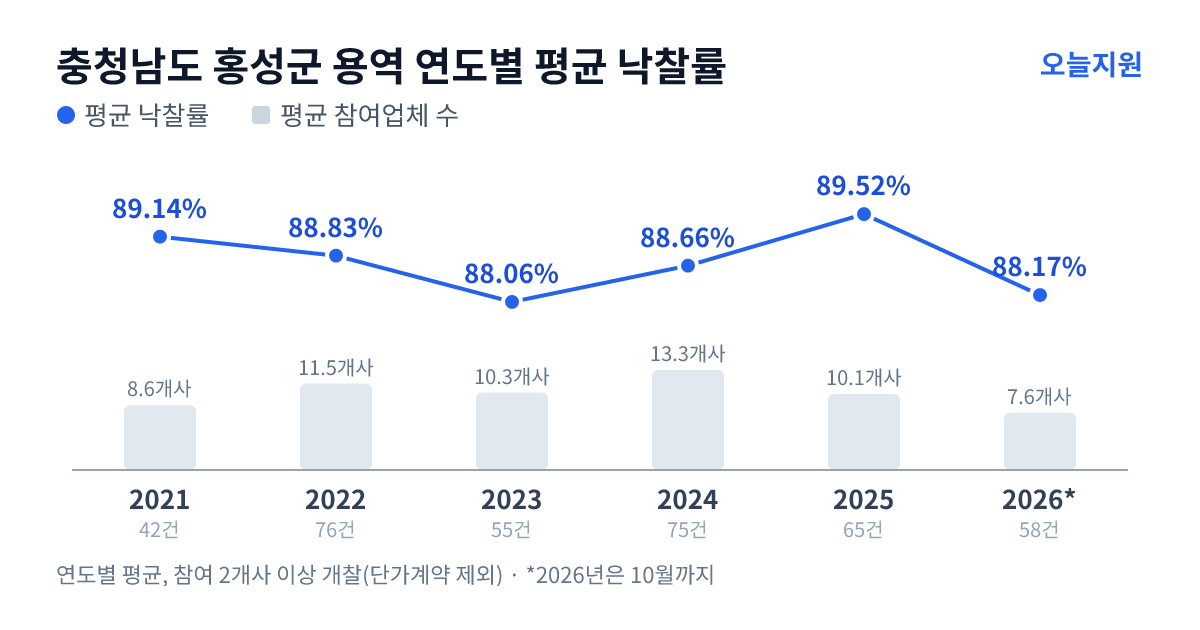 충청남도 홍성군 용역 연도별 평균 낙찰률과 평균 참여업체 수 — 2021년 89.14%·9개사, 2022년 88.83%·12개사, 2023년 88.06%·10개사, 2024년 88.66%·13개사, 2025년 89.52%·10개사, 2026년 88.17%·8개사