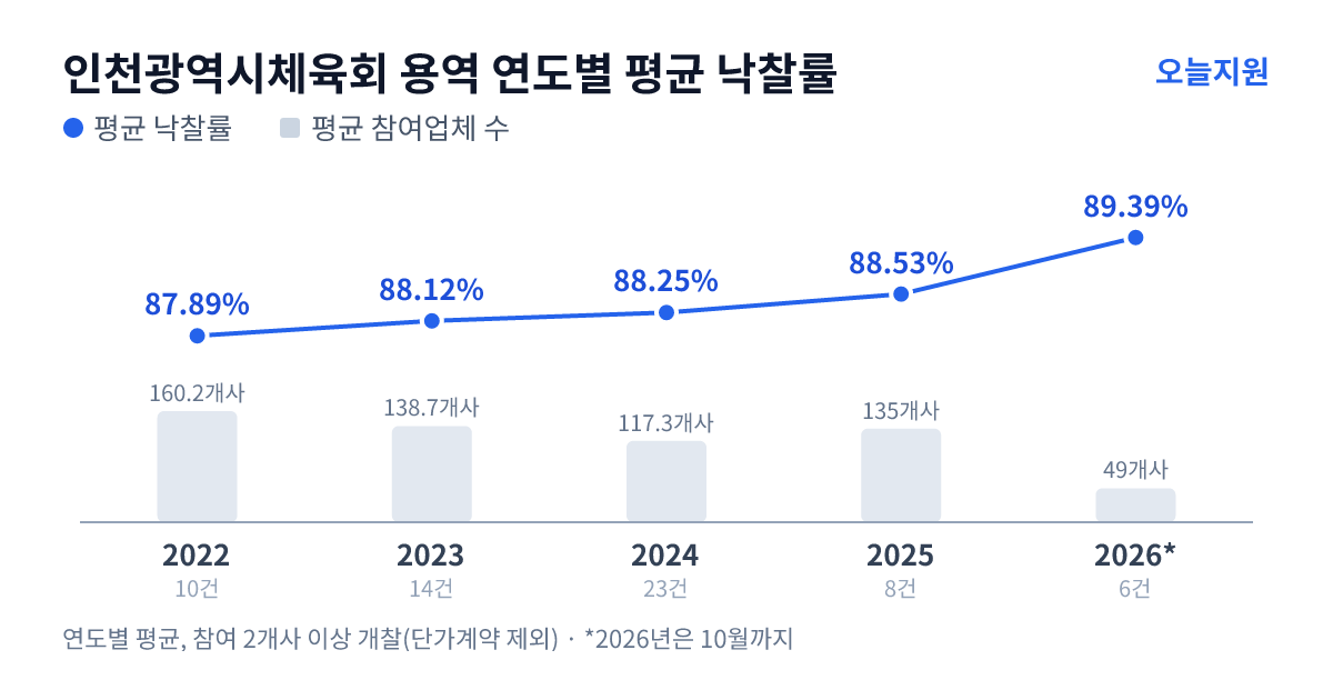 인천광역시체육회 용역 연도별 평균 낙찰률과 평균 참여업체 수 — 2022년 87.89%·160개사, 2023년 88.12%·139개사, 2024년 88.25%·117개사, 2025년 88.53%·135개사, 2026년 89.39%·49개사