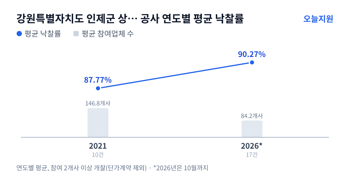 강원특별자치도 인제군 상하수도사업소 공사 연도별 평균 낙찰률과 평균 참여업체 수 — 2021년 87.77%·147개사, 2026년 90.27%·84개사