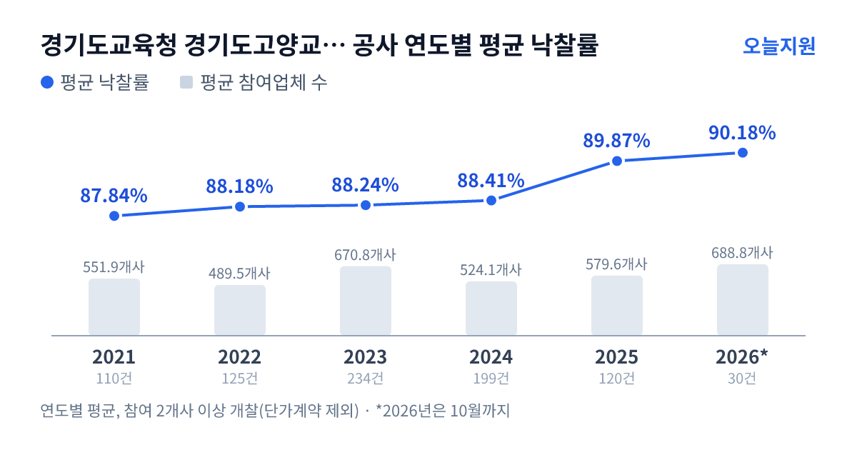 경기도교육청 경기도고양교육지원청 공사 연도별 평균 낙찰률과 평균 참여업체 수 — 2021년 87.84%·552개사, 2022년 88.18%·490개사, 2023년 88.24%·671개사, 2024년 88.41%·524개사, 2025년 89.87%·580개사, 2026년 90.18%·689개사